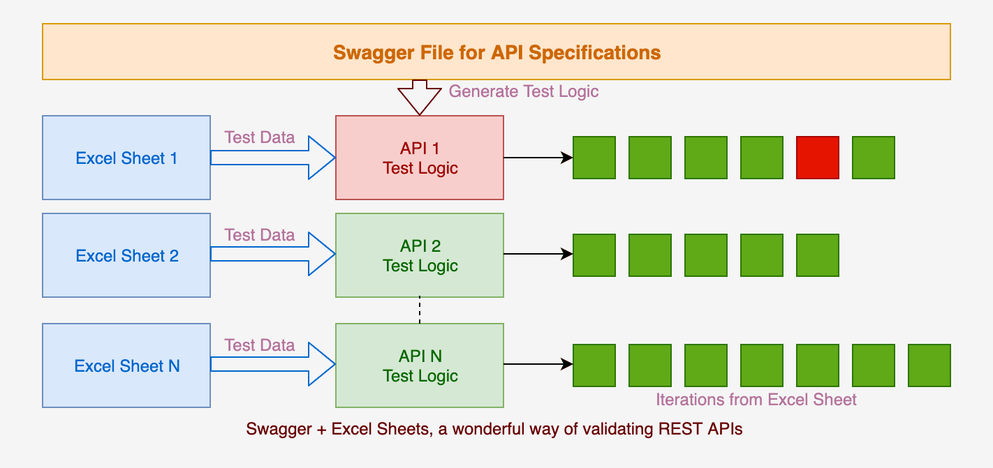 vREST NG - Zero code API test automation solution